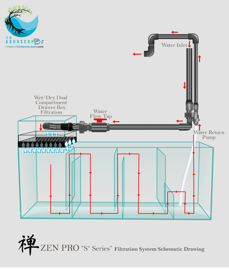 Zen Pro “S” Aquarium Cabinet Filtration Schematic Drawing